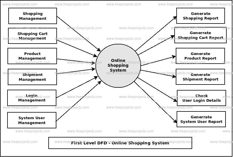 Shopping Management System UML Diagram | FreeProjectz